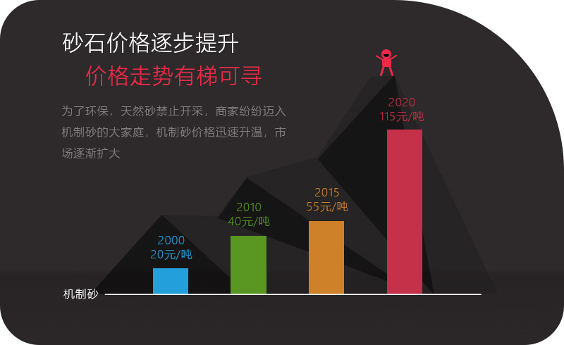 機(jī)制砂應(yīng)用領(lǐng)域越來越多，價(jià)格逐步攀升